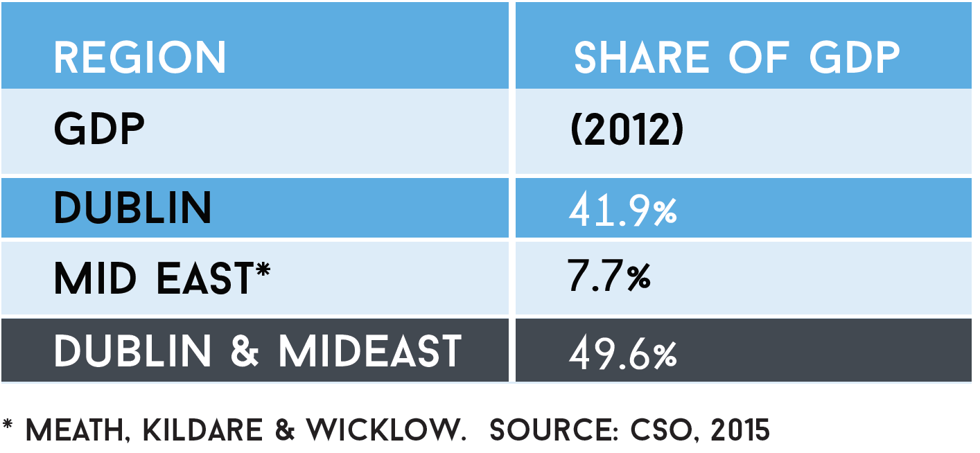What's the economic significance of the Dublin region? Dublin