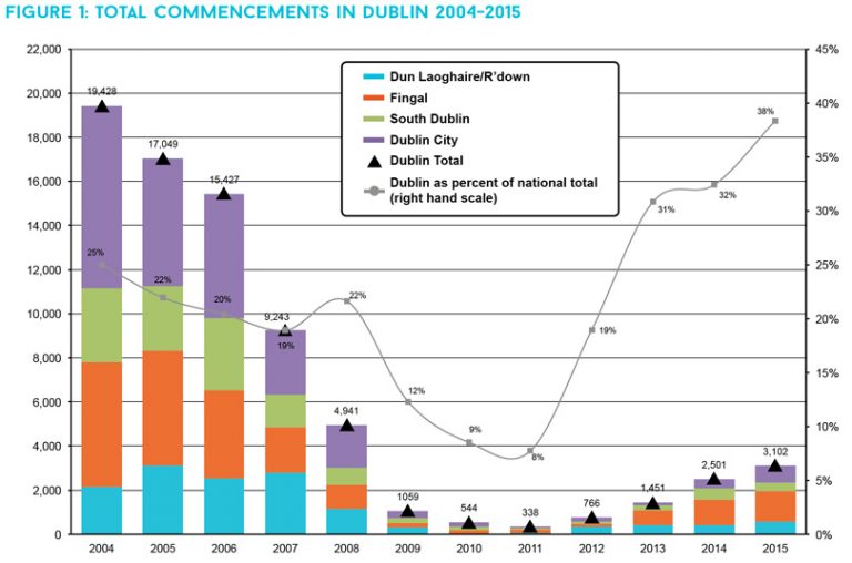 Serious imbalances in Dublin housing market Dublin Economic Monitor